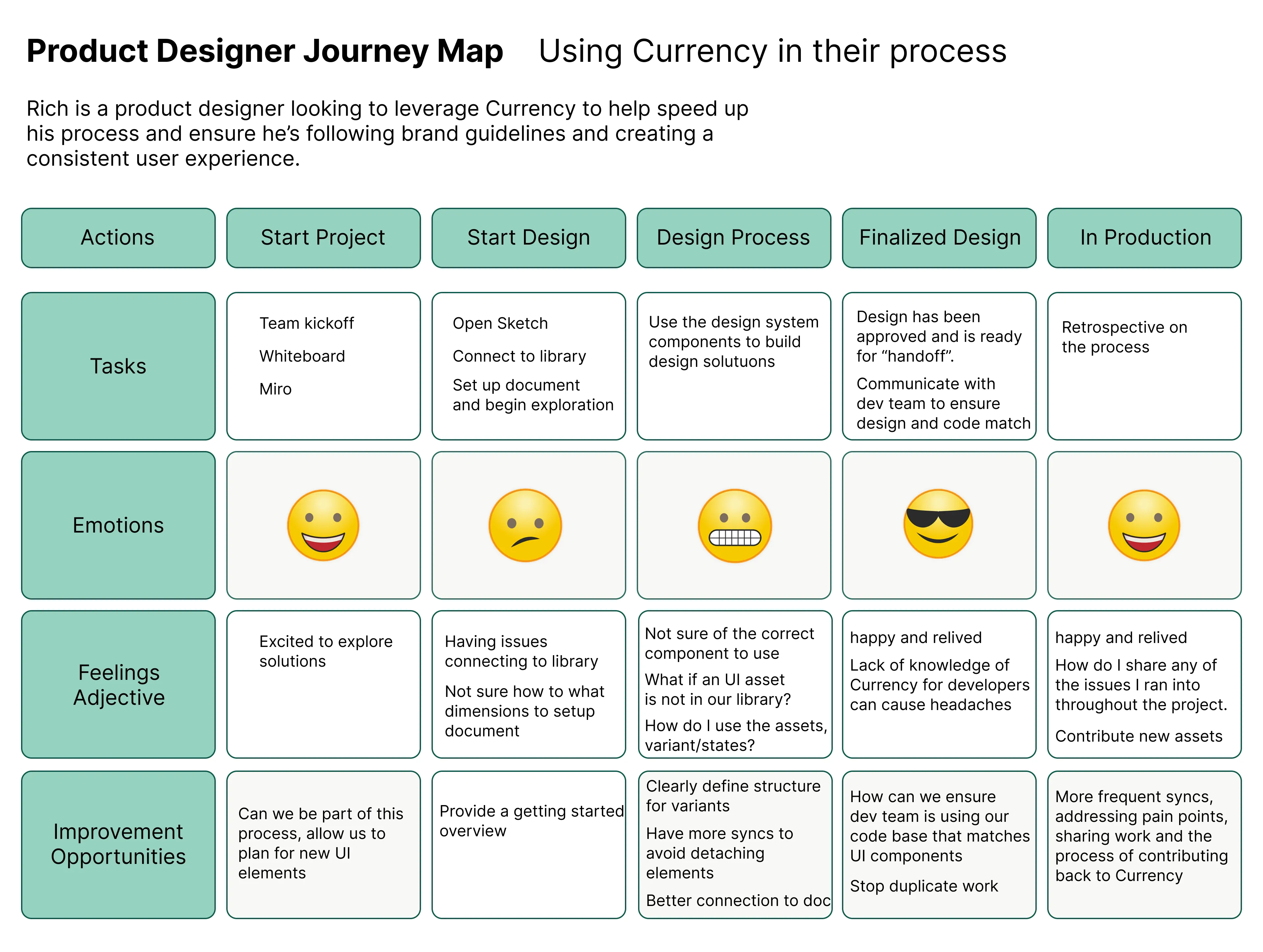 Product designer journey map for using Currency, with tasks, emotions, feelings and improvement opportunities from project start to production.