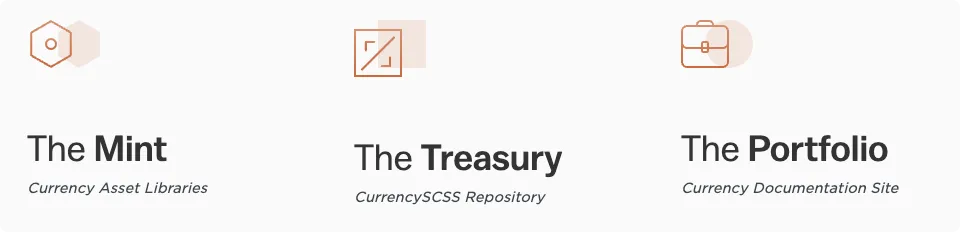 The three pillars of Currency: The Mint, asset libraries; The Treasury, the SCSS repository; and The Portfolio, the documentation site.