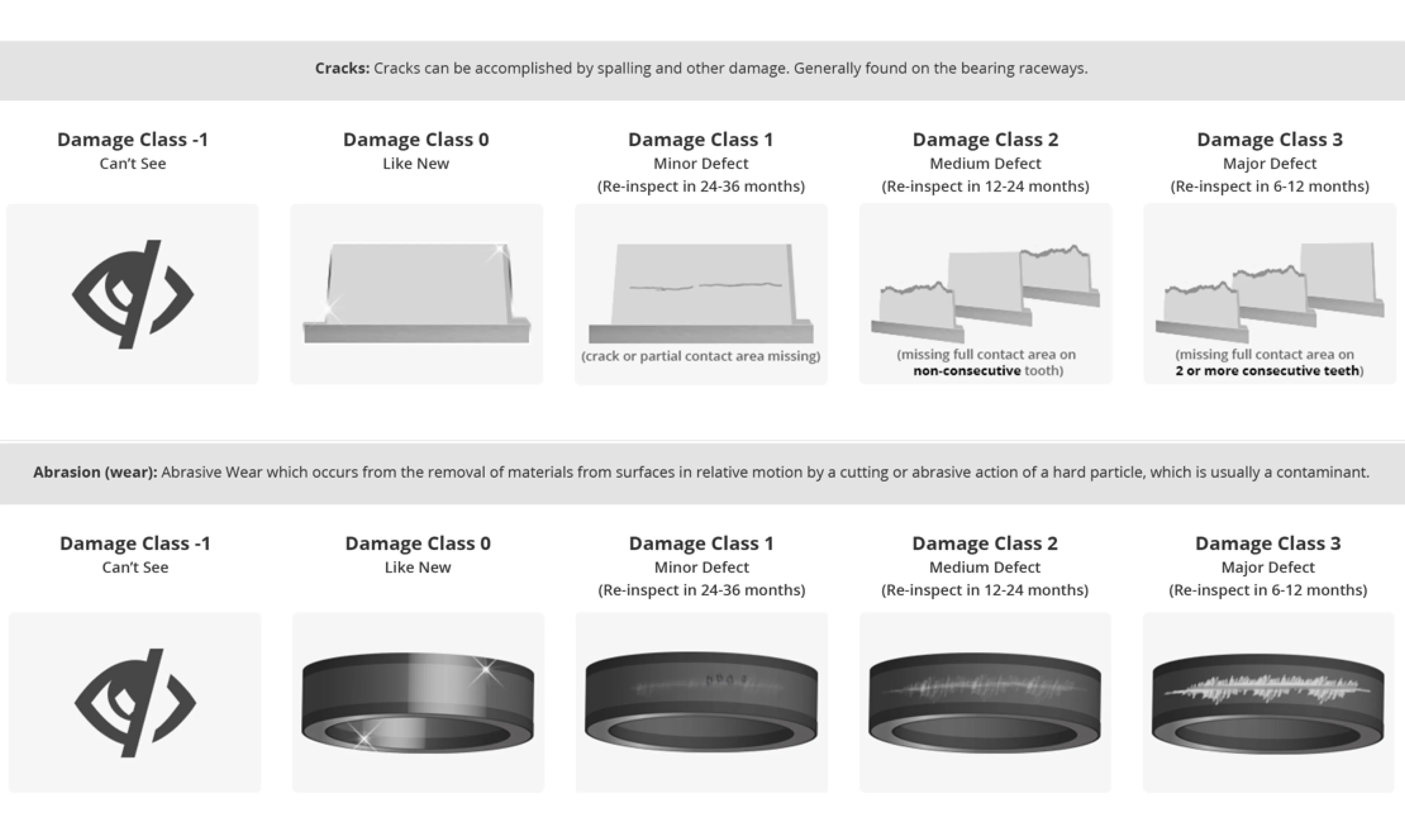 Damage class illustrations for cracks and abrasion, showing bearing condition from Damage Class -1 to Damage Class 3.