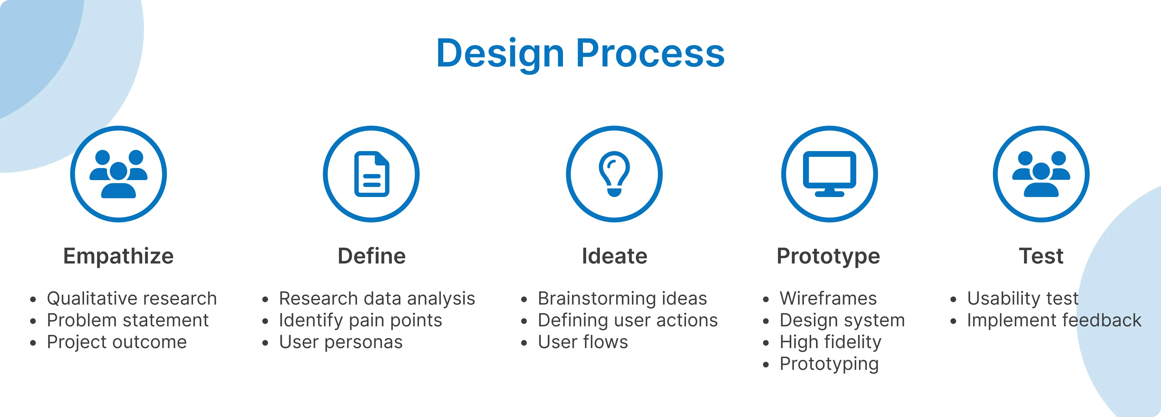 Design process in five stages: empathize, define, ideate, prototype and test, with activities listed under each.