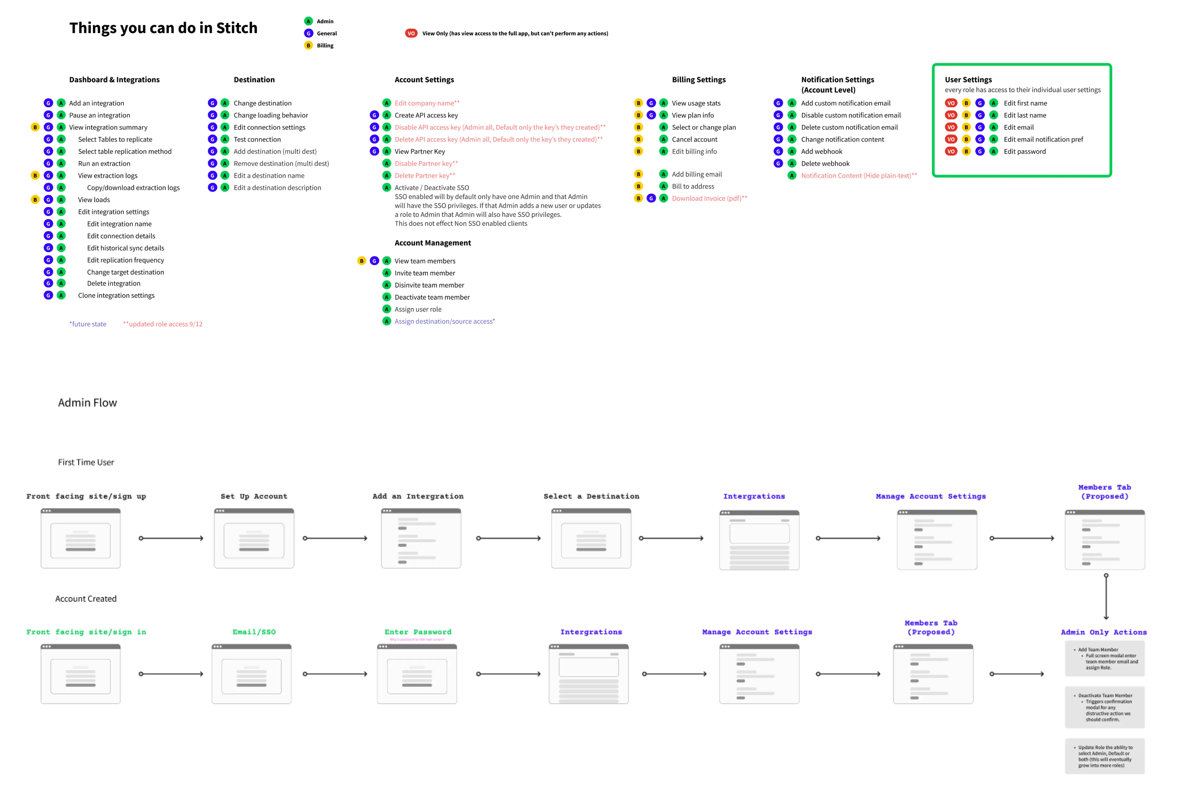Map of everything a user can do in Stitch by area, and admin user flows for first-time users and account creation.