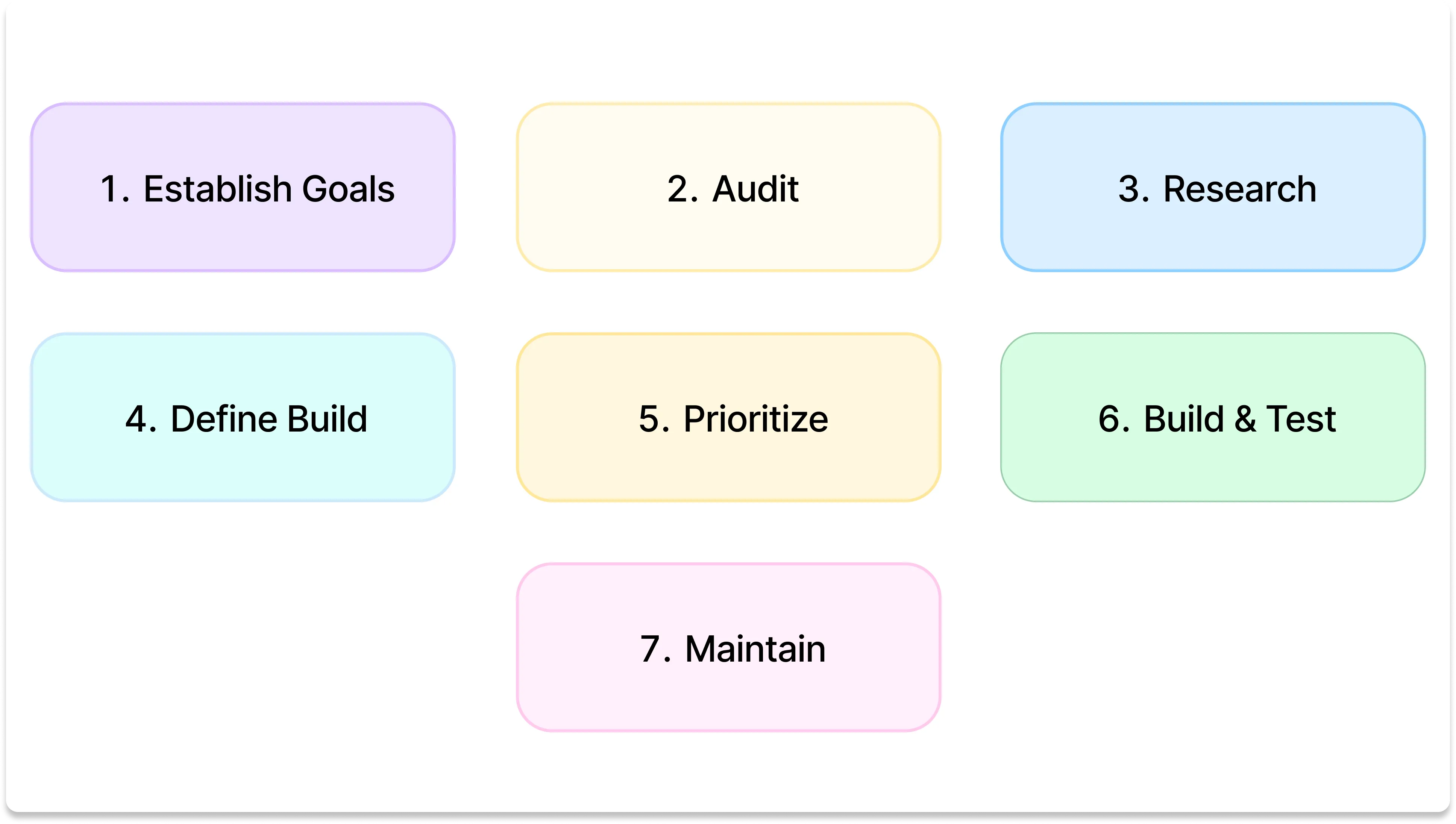 Design system roadmap in seven steps: establish goals, audit, research, define build, prioritize, build and test, and maintain.