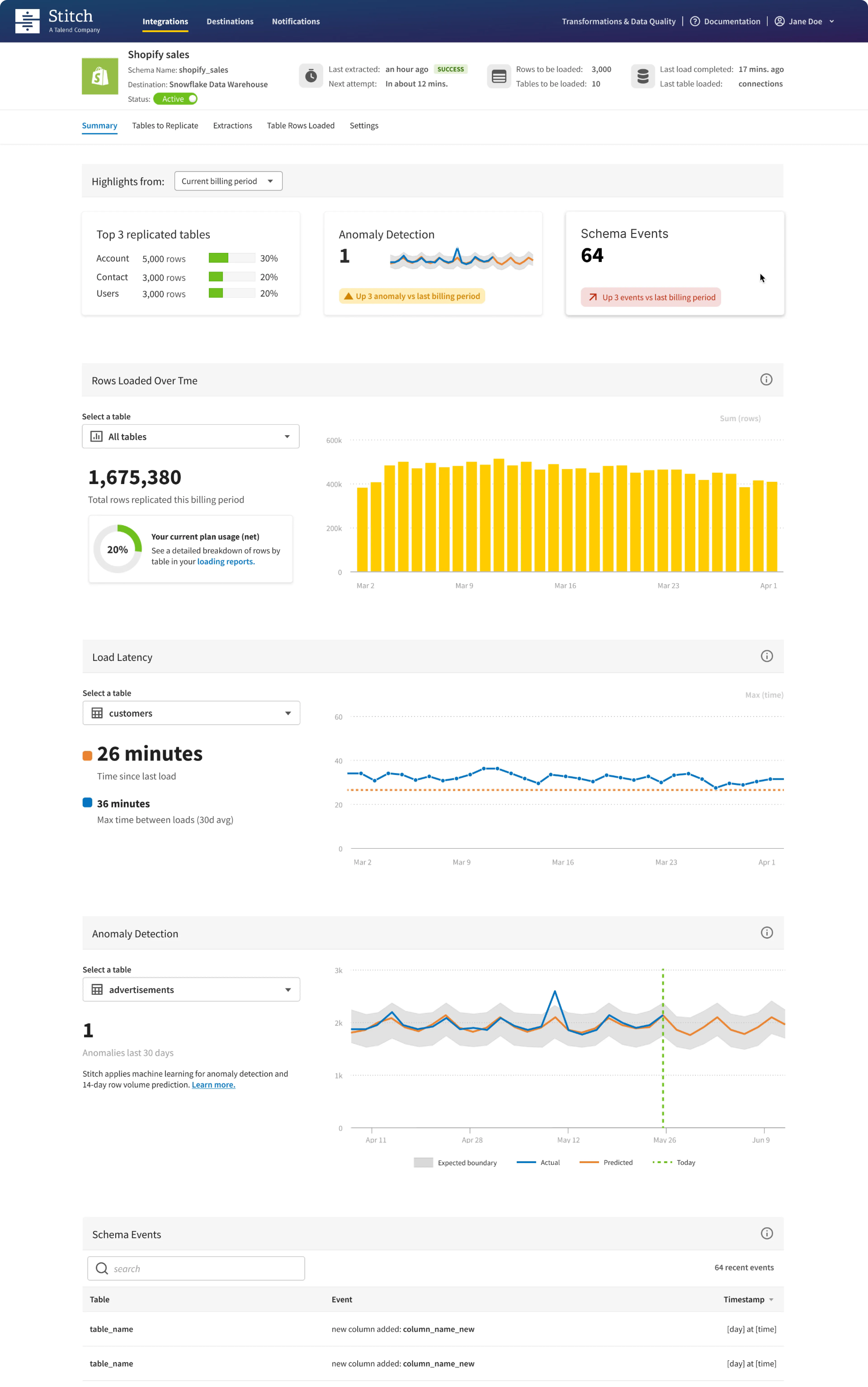 Stitch integration dashboard design with highlights, rows loaded over time, latency and anomaly detection charts.